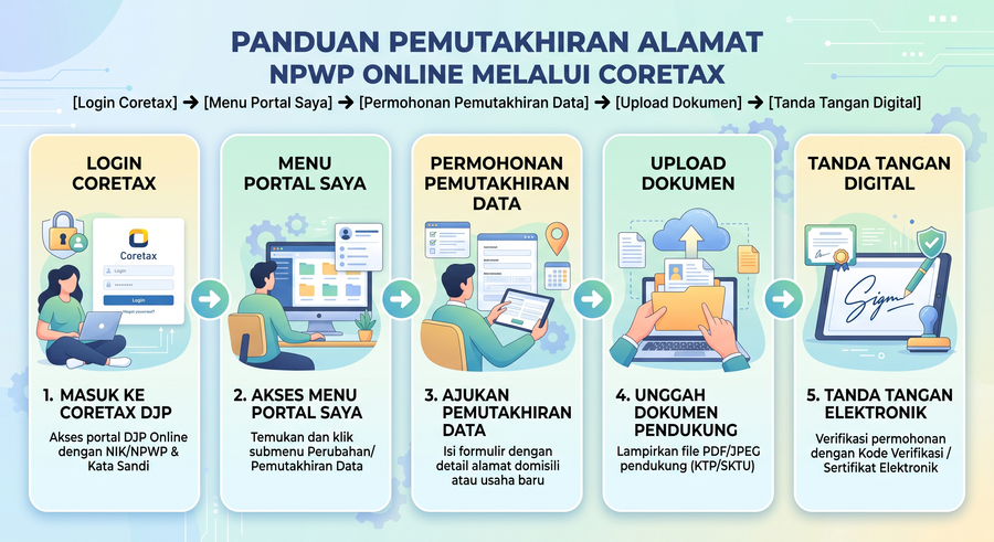 ubah alamat npwp di coretax online